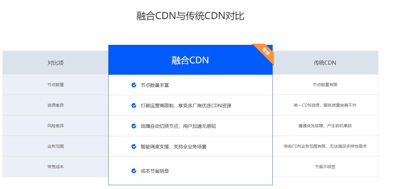 Huosan Cloud Convergence CDN Product Overview