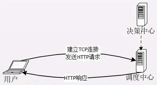 传统CDN调度 vs HTTP调度