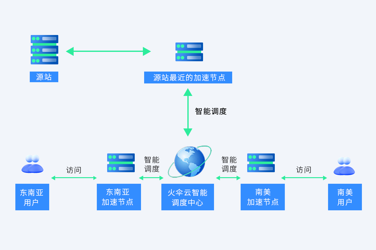 How do CDNs work?