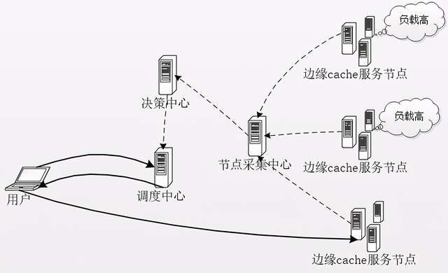 Traditional CDN scheduling vs HTTP scheduling