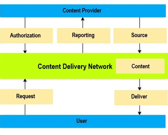 What is a Content Delivery Network？