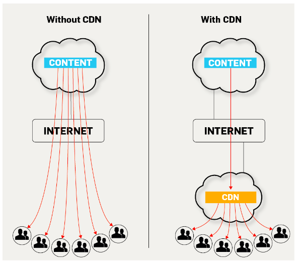 What is a Content Delivery Network？