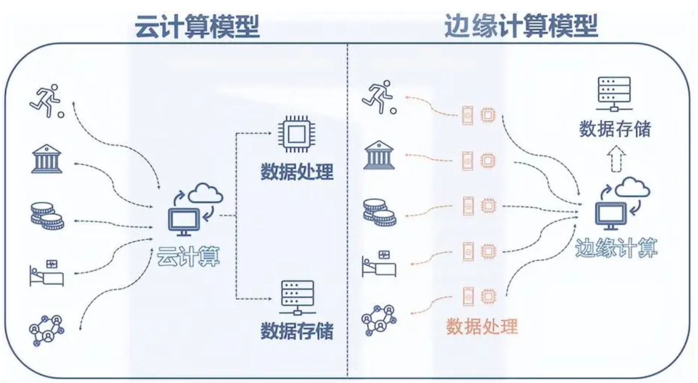 什么是边缘服务器？边缘计算的未来如何？