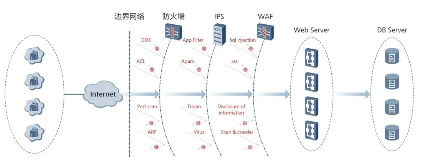 Web 应用程序防火墙 (WAF) 相关知识介绍