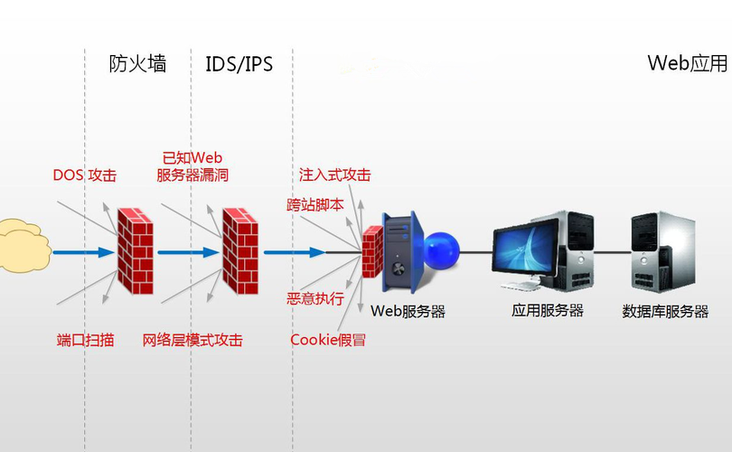 Web 应用程序防火墙 (WAF) 相关知识介绍