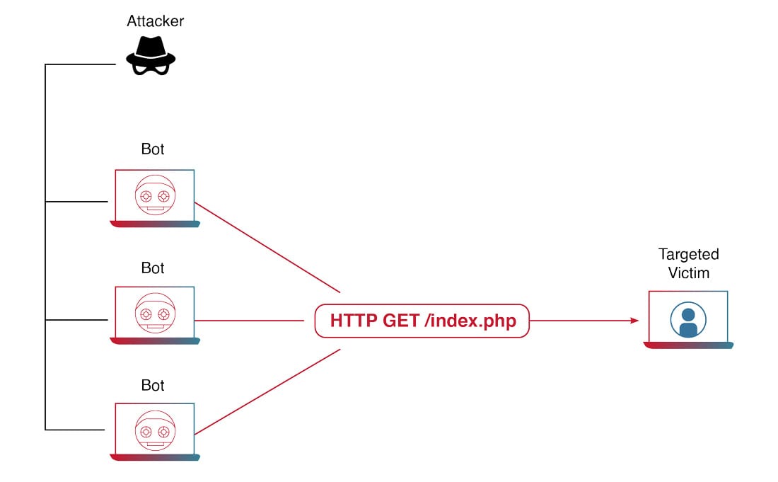 DDOS百科：什么是 DDoS 攻击及如何防护DDOS攻击