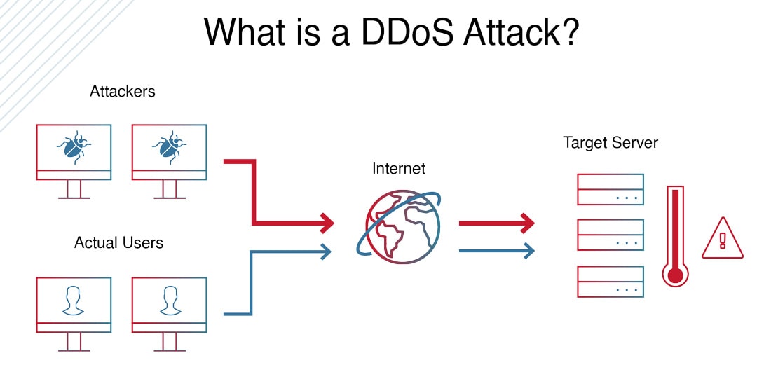服务器如何防ddos（服务器如何防御ddos） 服务器怎样
防ddos（服务器怎样
防御ddos） 新闻资讯