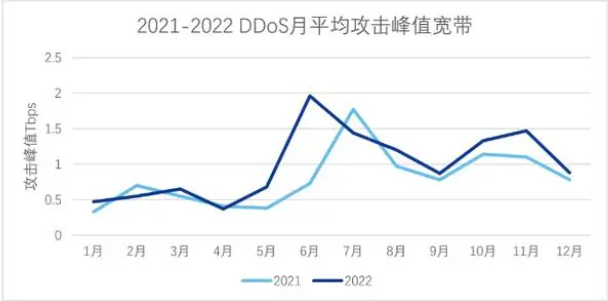 第一章 全球网络攻击安全态势