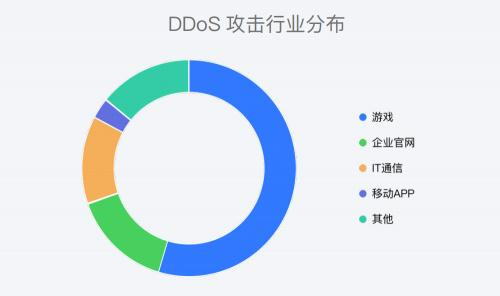 第一章 全球网络攻击安全态势