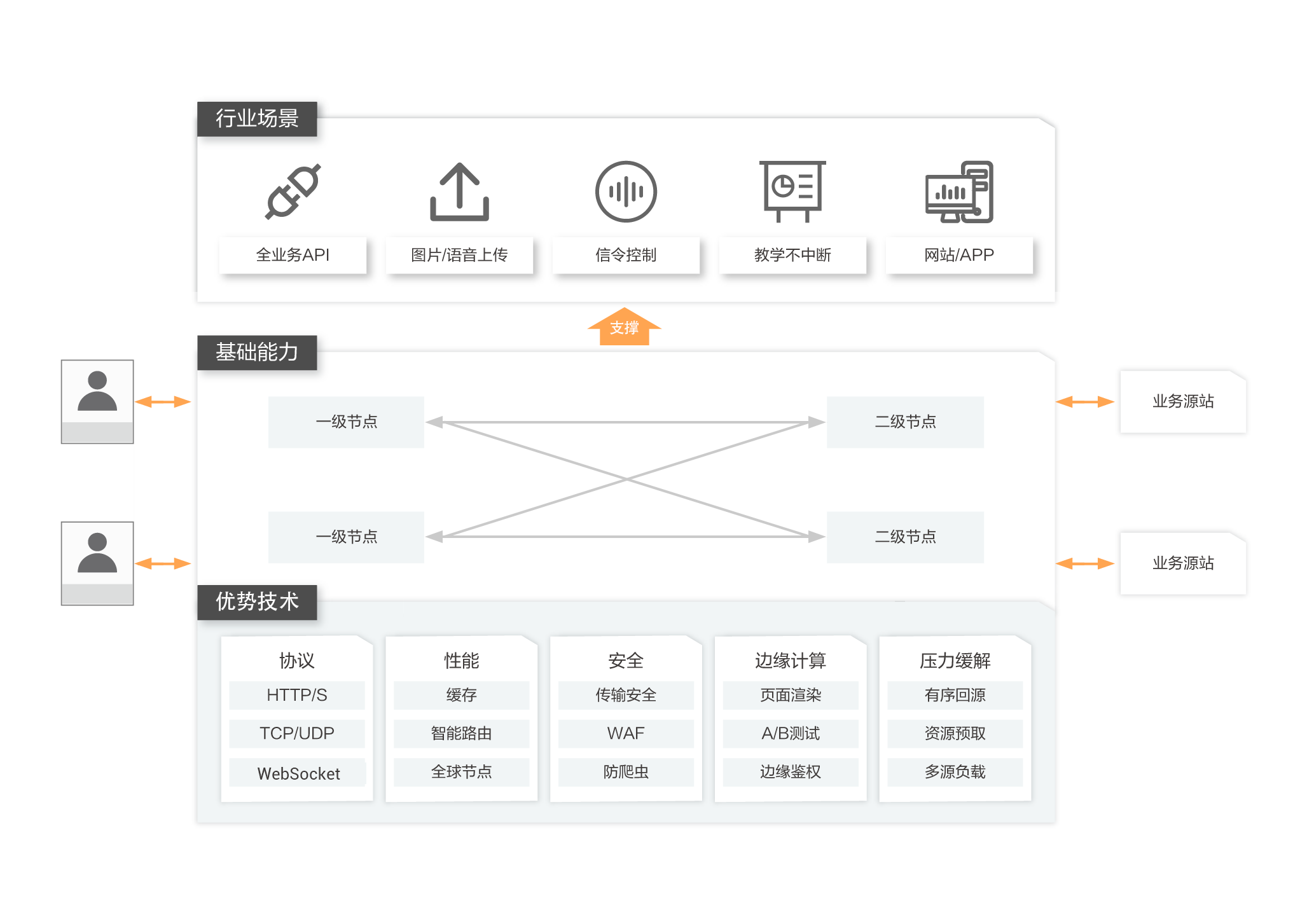 CDN、DNS、ADN、SCDN、DCDN、ECDN、PCDN、融合CDN傻傻分不清楚，一文全部搞懂