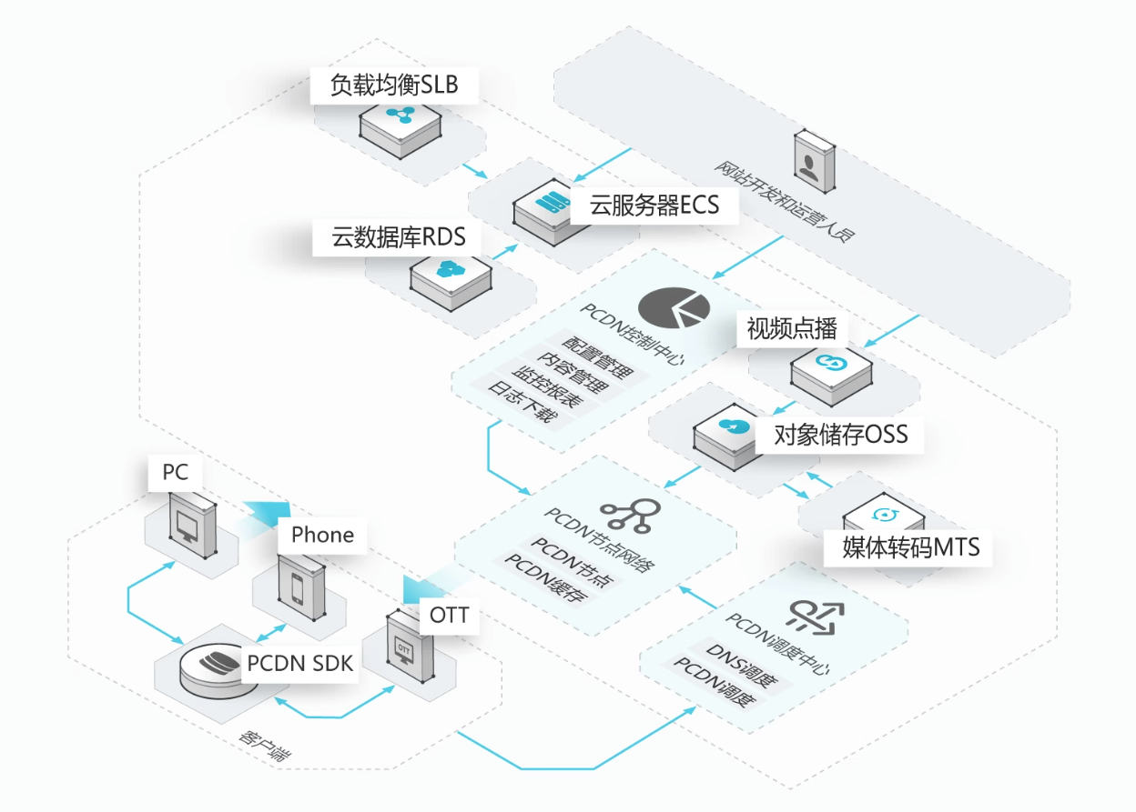 CDN、DNS、ADN、SCDN、DCDN、ECDN、PCDN、融合CDN傻傻分不清楚，一文全部搞懂