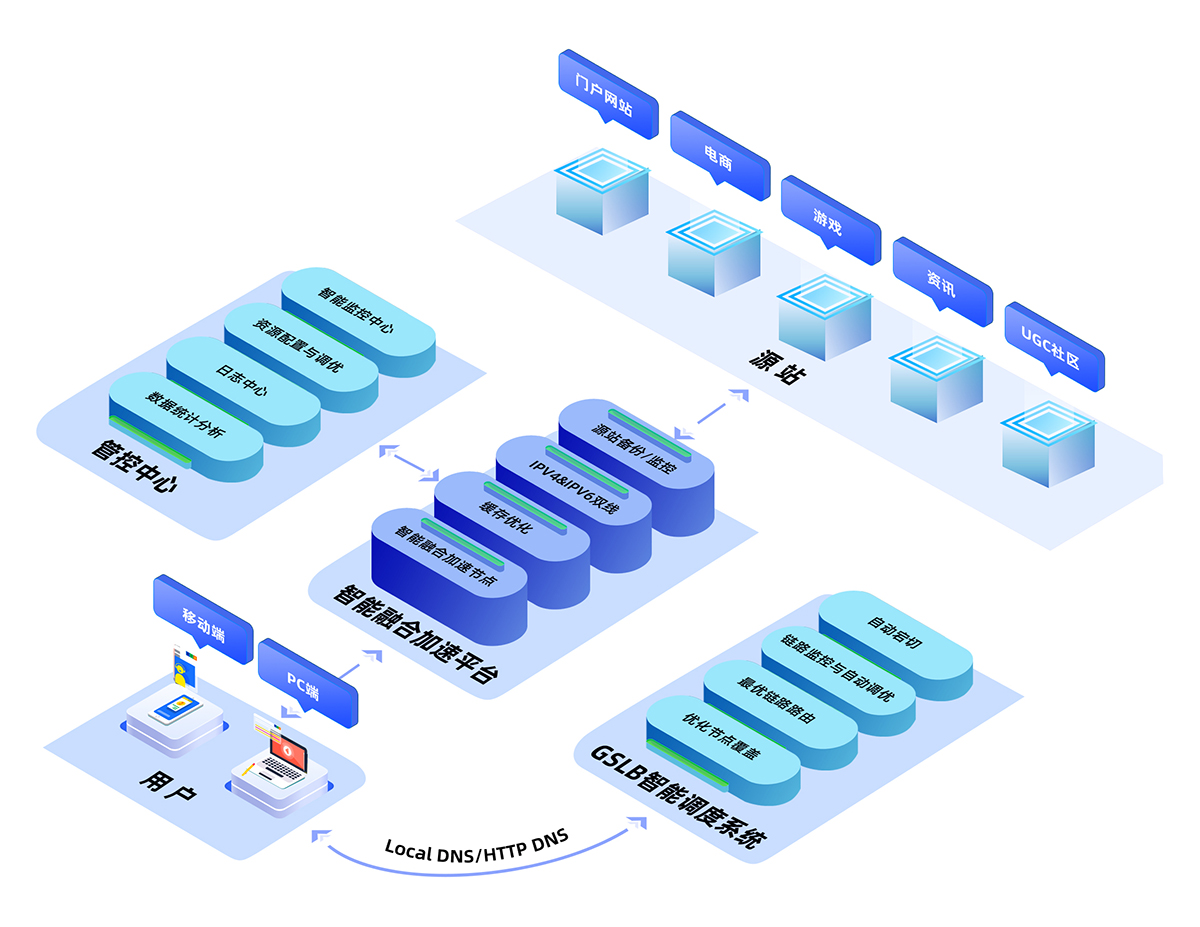 CDN、DNS、ADN、SCDN、DCDN、ECDN、PCDN、融合CDN傻傻分不清楚，一文全部搞懂