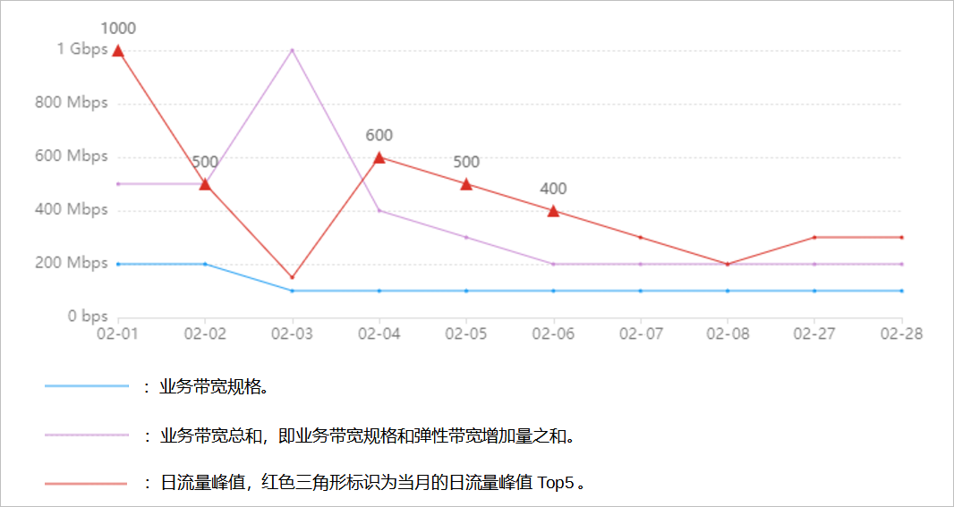 弹性业务带宽计费方式