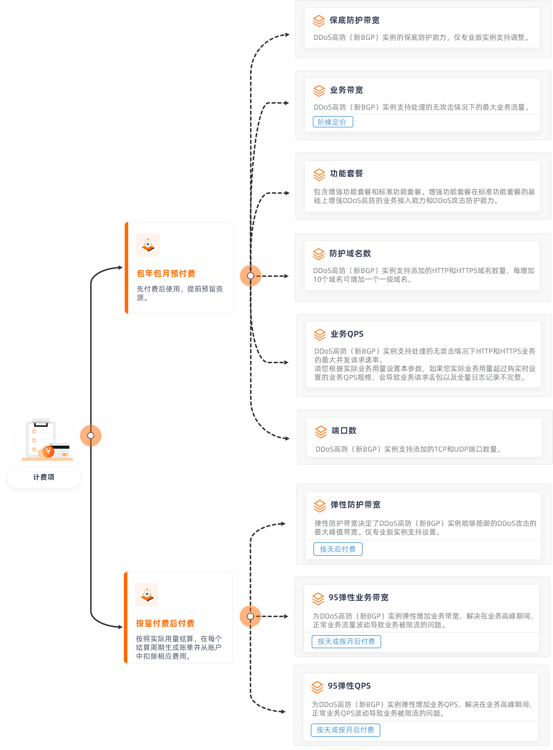 DDoS高防（新BGP）计费说明