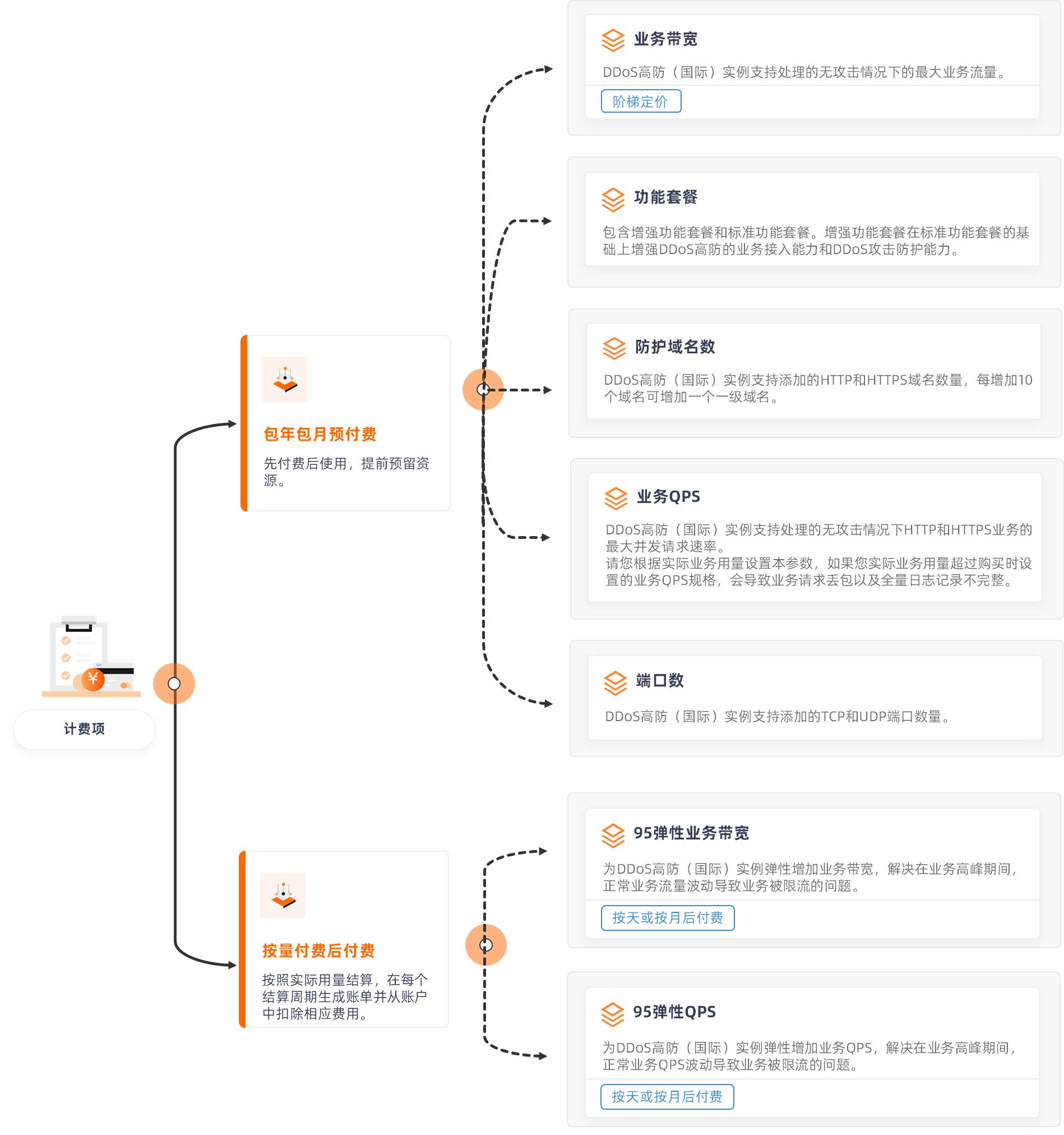 DDoS高防（国际）保险防护和无限防护计费说明