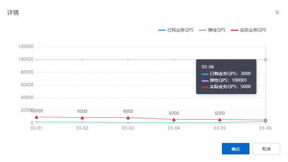 弹性QPS计费方式