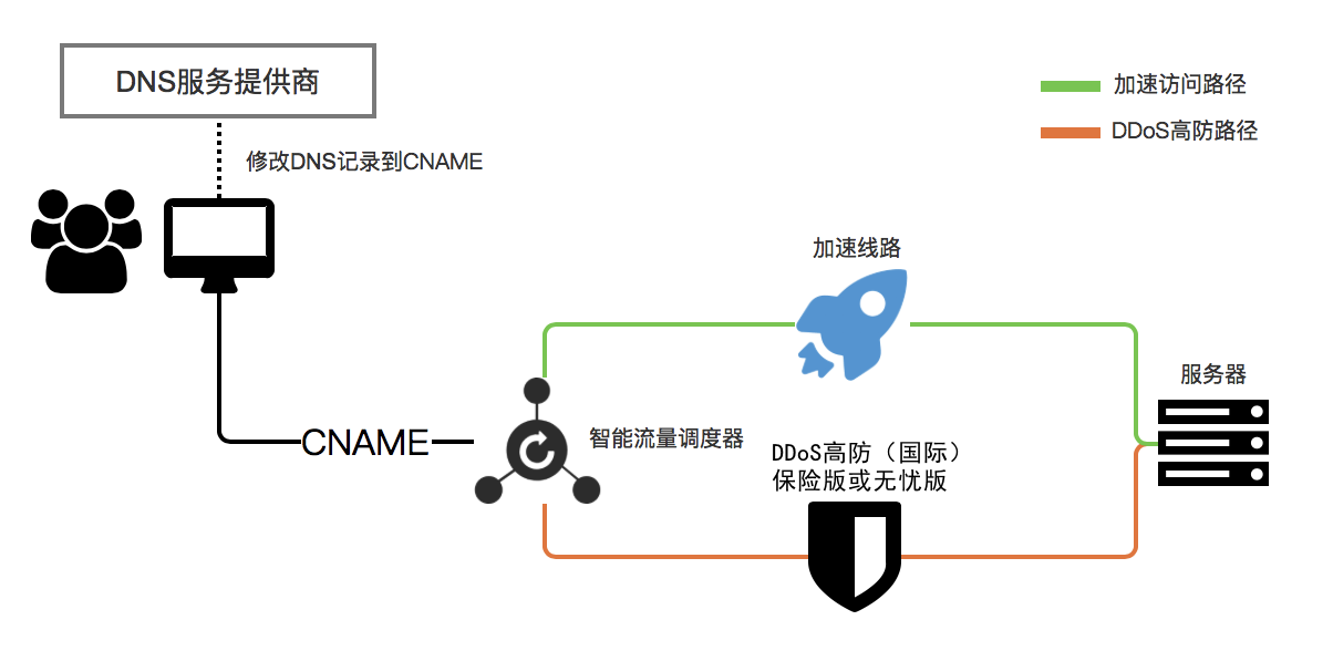 配置DDoS高防（国际）加速线路