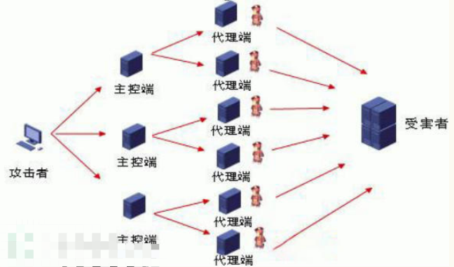 DDOS 攻击是什么？有哪些常见的DDOS攻击？