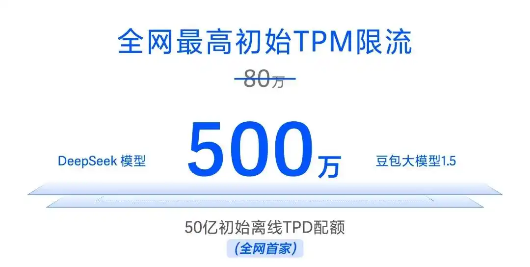 在火山引擎用DeepSeek，更稳更快：500万TPM、30ms低延迟