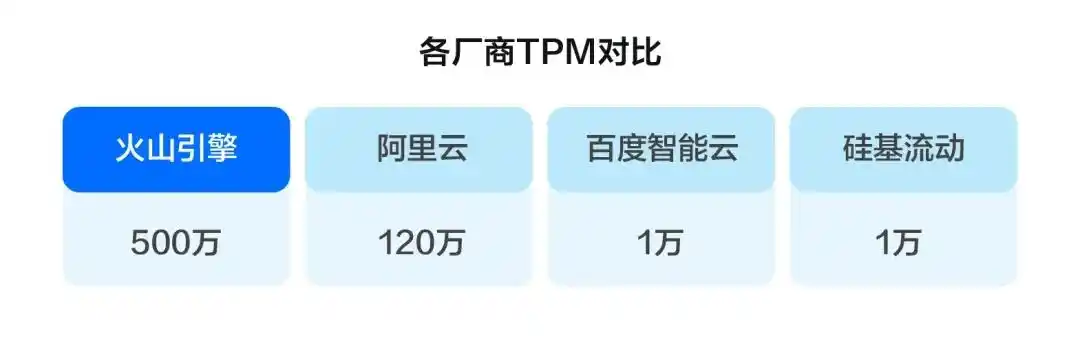 在火山引擎用DeepSeek，更稳更快：500万TPM、30ms低延迟