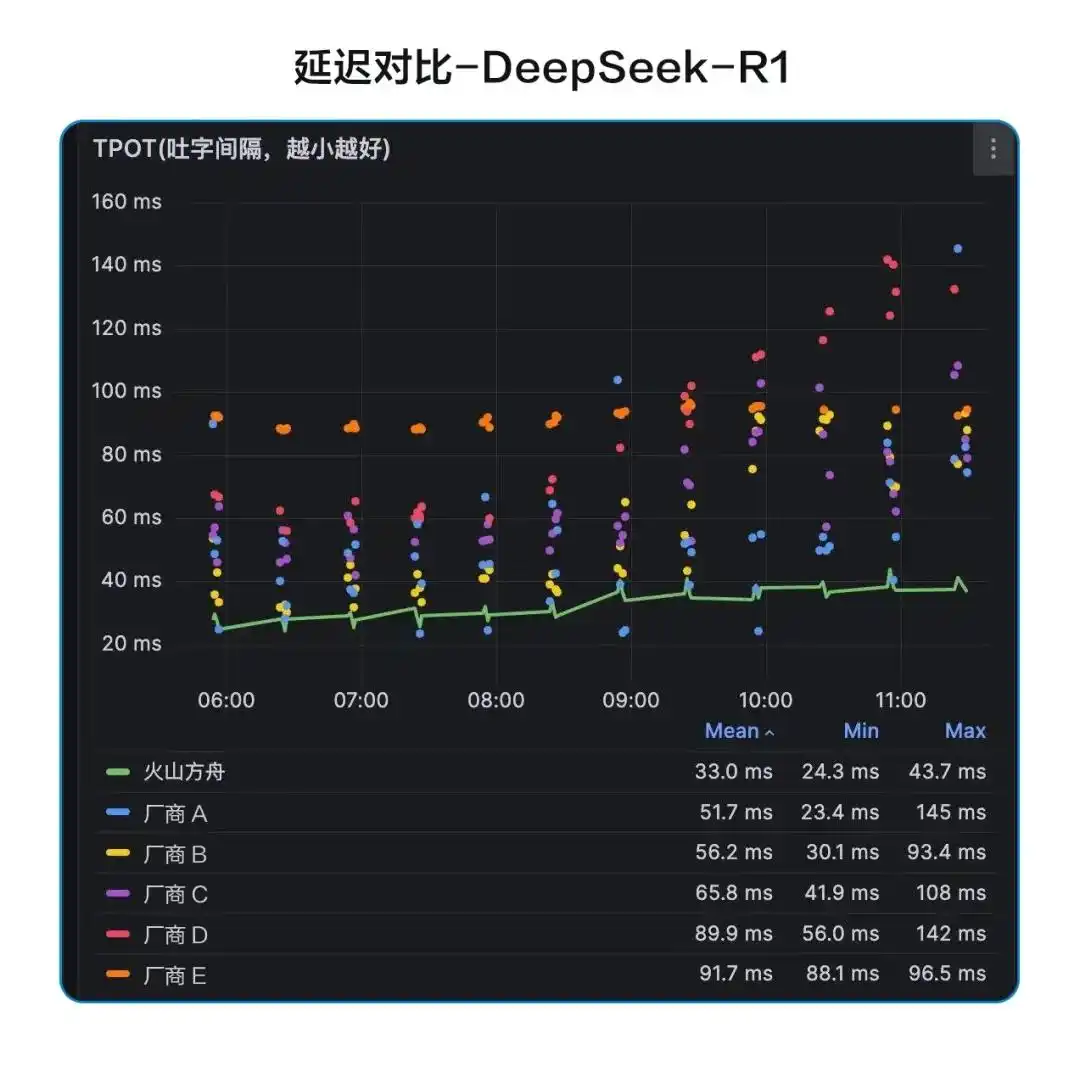 在火山引擎用DeepSeek，更稳更快：500万TPM、30ms低延迟