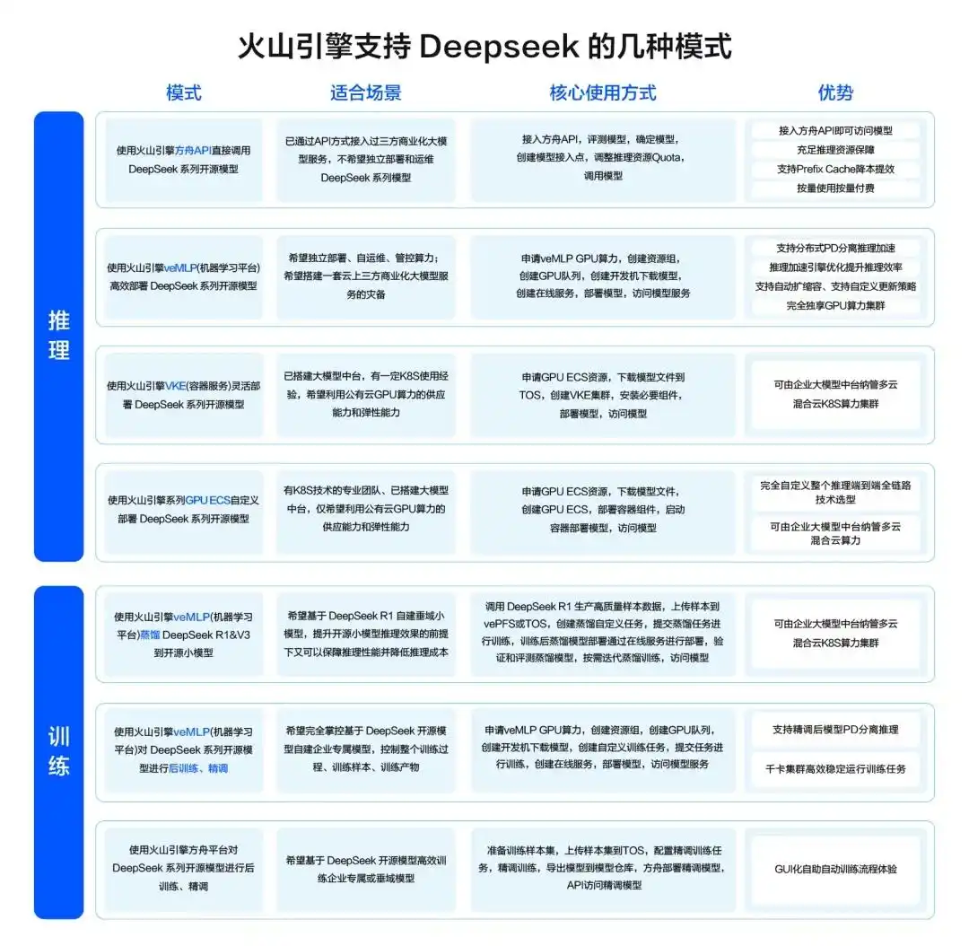 在火山引擎用DeepSeek，更稳更快：500万TPM、30ms低延迟